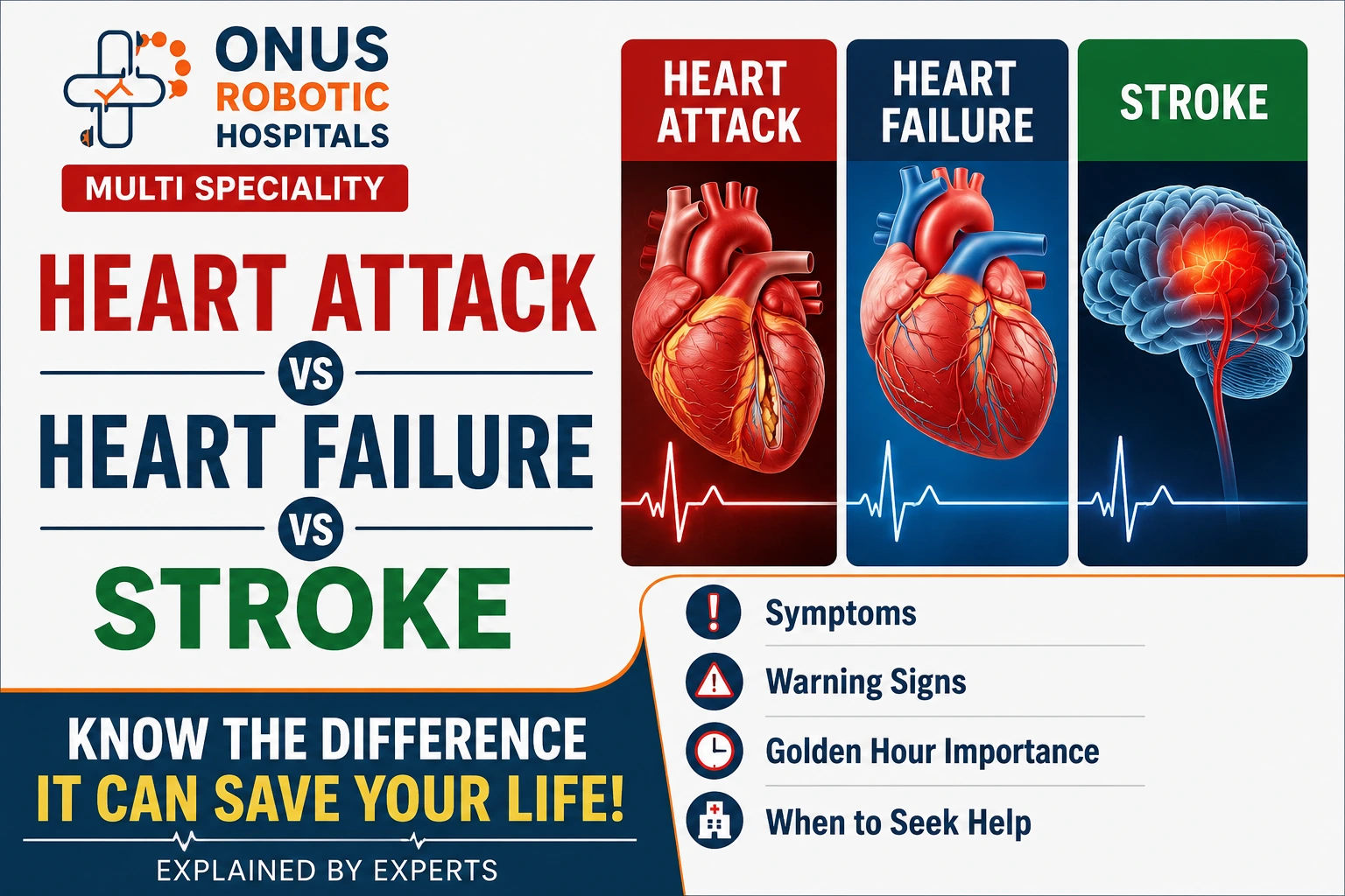 Heart Attack vs Heart Failure vs Stroke: Understanding the Difference Can Save a Life – By  Dr. Ravi Kiran | Diabetologist, Onus Robotic Hospital
