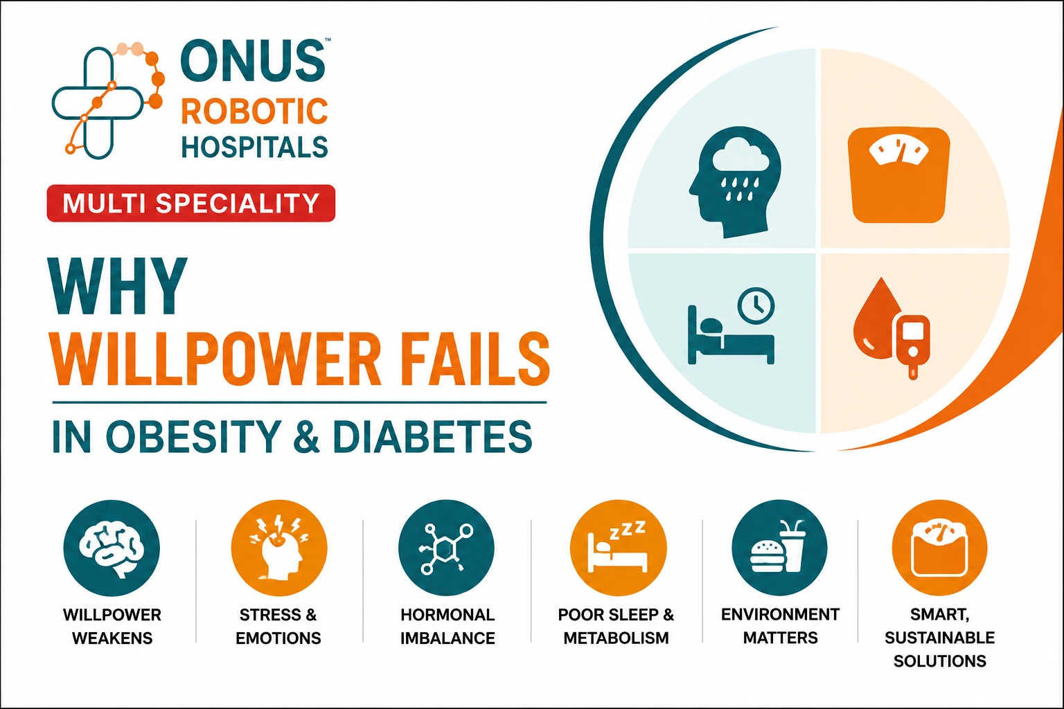 Why Willpower Alone Is Not Enough to Control Obesity and Diabetes- By Dr. Ravi Kiran | Diabetologist, Onus Robotic Hospital
